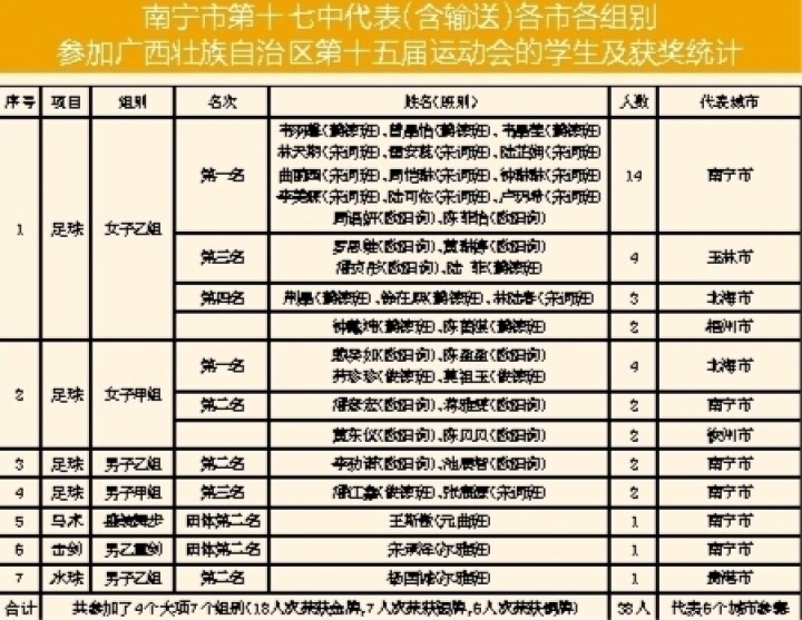 梧州少年足球冠军2022照片_少年足球锦标赛_足球少年视频