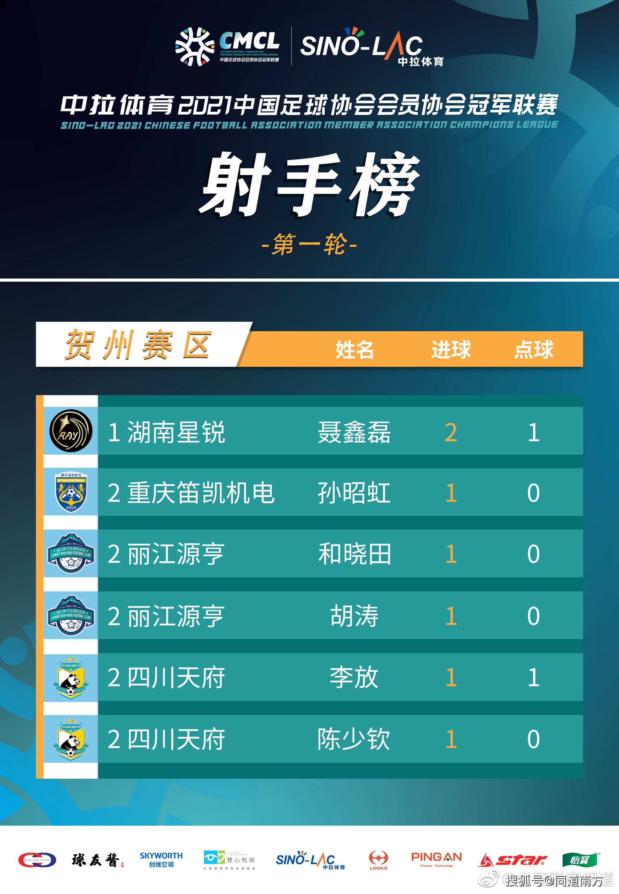 丽江市古城区足球四级联赛冠军_丽江古城足球学校_丽江足球俱乐部